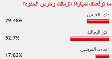 52% من قراء "اليوم السابع" يتوقعون فوز الزمالك على حرس الحدود