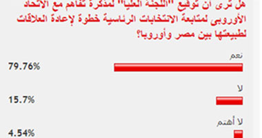 القراء يتوقعون عودة العلاقات مع أوروبا بعد التفاهم مع الاتحاد الأوروبى على متابعة انتخابات الرئاسة