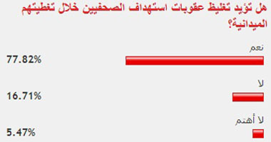 قراء "اليوم السابع" يؤيدون تغليظ عقوبات استهداف الصحفيين الميدانيين