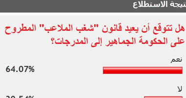 64% من القراء يتوقعون عودة الجماهير للملاعب حال إقرار "شغب الملاعب"