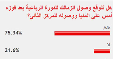 75% من قراء "اليوم السابع" يتوقعون وصول الزمالك للدورة الرباعية
