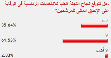 غالبية القراء  يتوقعون فشل "العليا للرئاسة" فى رقابة إنفاق المرشحين