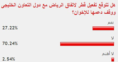 قراء "اليوم السابع" يستبعدون تفعيل قطر اتفاق الرياض ووقف دعم الإخوان