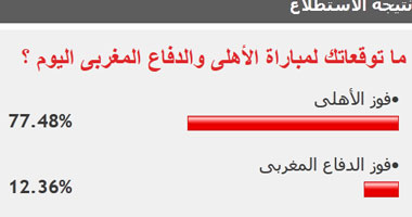 77% من قراء اليوم السابع يتوقعون فوز الأهلى على الدفاع المغربى