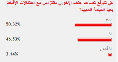 50% من القراء توقعوا تصاعد عنف الإخوان مع احتفالات "عيد القيامة"