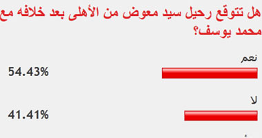 54% من قراء "اليوم السابع" يتوقعون رحيل سيد معوض من القلعة الحمراء