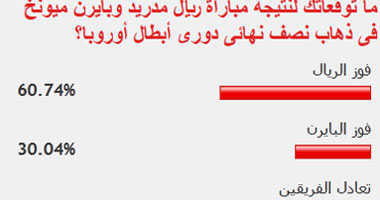 60% من قراء اليوم السابع يتوقعون فوز الريال على البايرن بدورى الأبطال