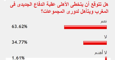 63% من قراء اليوم السابع يتوقعون تخطى الأهلى عقبة الدفاع الجديدى