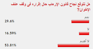 53% من القراء لا يهتمون بنجاح قانون الإرهاب فى وقف عنف الإخوان