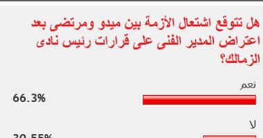 66% من قراء اليوم السابع يتوقعون اشتعال الأزمة بين مرتضى منصور وميدو