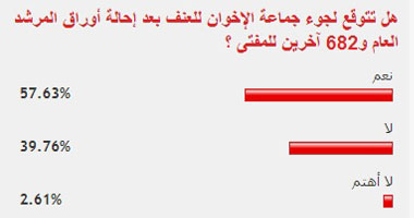 57.63% من القراء يتوقعون أعمال عنف إخوانية بعد حكم إعدام 683 منهم