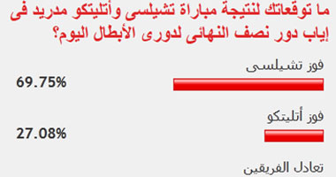 69% من قراء اليوم السابع توقعوا فوز تشيلسى وصعوده لنهائى "الأبطال"