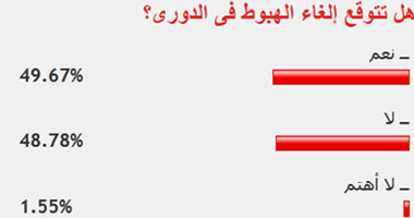 49% من قراء اليوم السابع يتوقعون إلغاء الهبوط فى الدورى