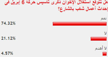 غالبية القراء توقعوا استغلال الإخوان ذكرى 6 إبريل لإحداث عنف بالشارع