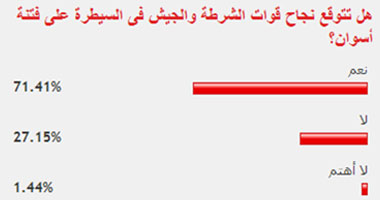 غالبية القراء يتوقعون نجاح الشرطة والجيش فى وأد فتنة أسوان