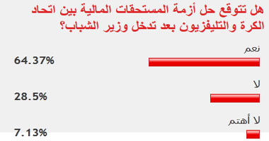 64% من القراء يتوقعون حل الأزمة المالية بين اتحاد الكرة والتليفزيون