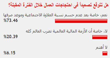 هل تتوقع تصعيداً فى احتجاجات العمال خلال الفترة المقبلة؟