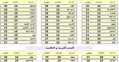 أمطار"غداً" على السواحل الشمالية وسيناء