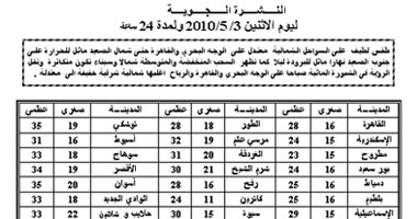 انخفاض الرؤية "غداً" على القاهرة والوجه البحرى