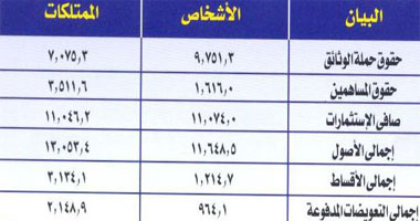 "القابضة للتأمين" تتوقع زيادة استثماراتها