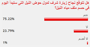 75% من القراء يتوقعون نجاح زيارة شرف لدول حوض النيل