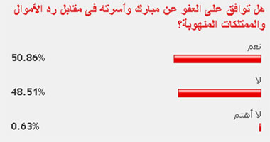 50.8% من القراء يوافقون على العفو عن مبارك مقابل رد الأموال 