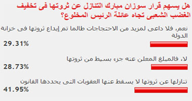 42.2% من القراء: تنازل سوزان مبارك عن ثروتها لا يعفيها من العقاب