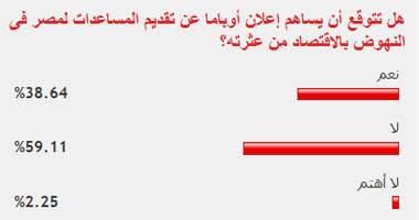 60% من القراء: مساعدات أوباما لمصر لن تنهض بها اقتصاديًا