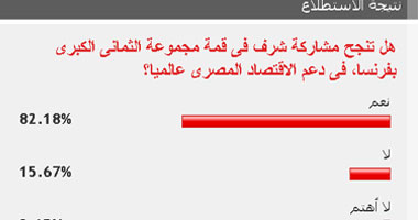 82% من القراء يتوقعون نجاح شرف فى كسب دعم مجموعة الثمانى لمصر 