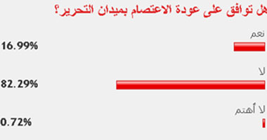 أكثر من 80% من القراء لا يوافقون على الاعتصام بميدان التحرير