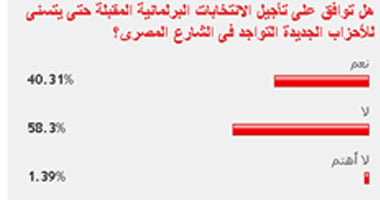 58.3% من القراء يرفضون تأجيل الانتخابات البرلمانية المقبلة