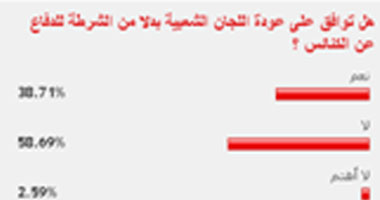 58% من القراء لا يقرون عودة اللجان الشعبية لحماية الكنائس