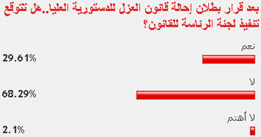 68% من القراء يستبعدون التزام "الرئاسة" ببطلان إحالة العزل للدستورية