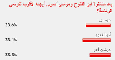 38% من القراء: بعد المناظرة أبو الفتوح الأقرب للرئاسة من موسى