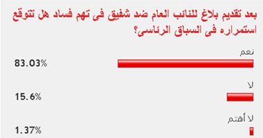 83 % من القراء: استمرار شفيق فى سباق الرئاسة بعد بلاغ سلطان ضده