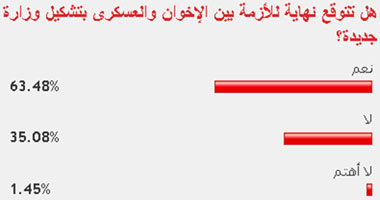 63% من القراء: التشكيل الوزارى الجديد ينهى أزمة الإخوان والعسكرى 