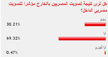 69 % من القراء: تصويت المصريين فى الخارج ليس مؤشرا على الناخبين بمصر