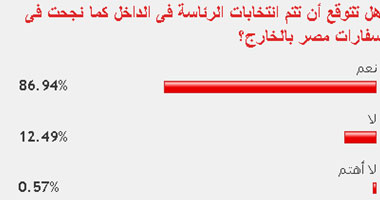 87% من القراء يتوقعون نجاح انتخابات الرئاسة فى الداخل 