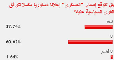 61% من القراء لا يتوقعون إصدار إعلان دستورى مكمل بتوافق القوى السياسية