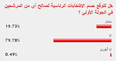 80 % من القراء لا يتوقعون حسم انتخابات الرئاسة فى الجولة الأولى