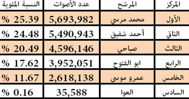 "شفيق" يقترب من "مرسى" والفارق 200 ألف صوت فقط