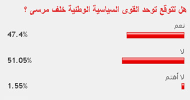 51% من القراء لا يتوقعون توحد القوى السياسية الوطنية خلف مرسى