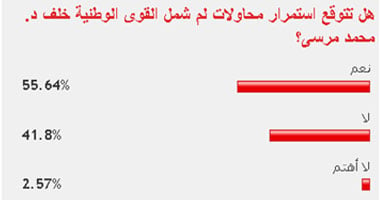 56% من القراء يتوقعون استمرار محاولات لم الشمل خلف مرسى