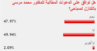 50% من القراء يرفضون مطالبة الدكتور محمد مرسى بالتنازل لصباحى