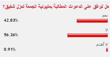 56% من القراء يرفضون مليونية عزل شفيق 