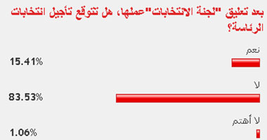 84 % من القراء يتوقعون إجراء انتخابات الرئاسة فى موعدها