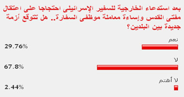67.8 % من القراء يتوقعون عدم حدوث أزمة بين مصر وإسرائيل 