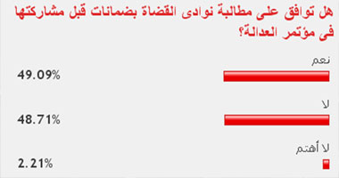 49% من القراء يؤيدون ضمانات نوادى القضاة للمشاركة بمؤتمر العدالة