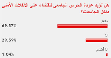 69% من القراء يؤيدون عودة الحرس الجامعى 