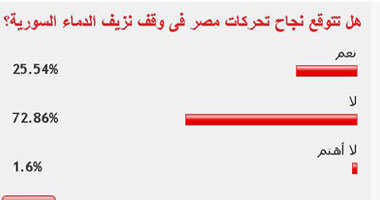 72% من القراء لا يتوقعون نجاح تحركات مصر فى وقف نزيف الدماء السورية